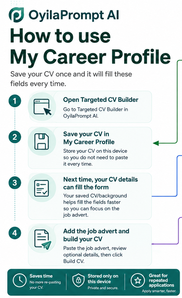 How to use My Career Profile in four steps: open Targeted CV Builder, save your CV in My Career Profile, let it fill the form next time, then add the job advert and build your CV. Saves time, stored only on this device, great for repeated applications.